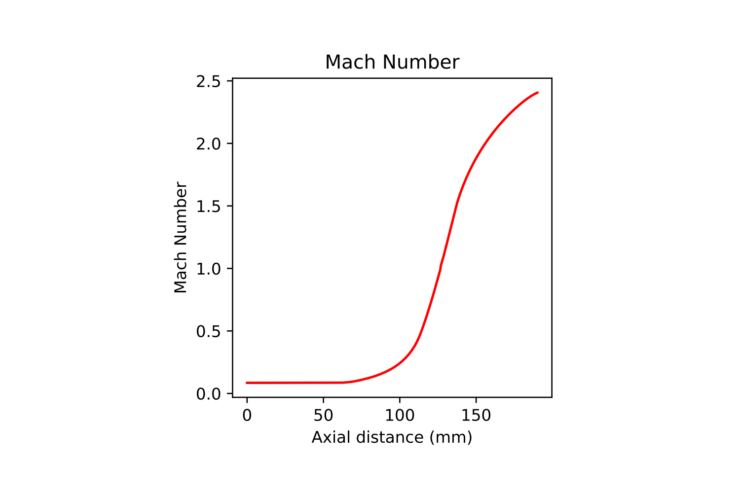Isentropic test success